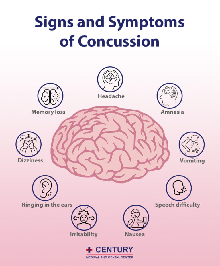 Signs And Symptoms Of The 3 Different Grades Of Concussion 